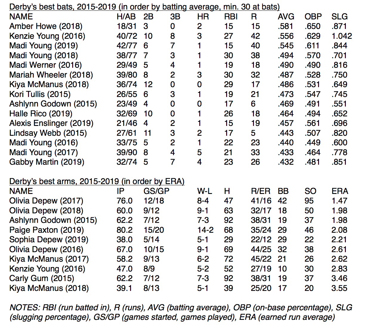 Derby softball statistics SOTP story